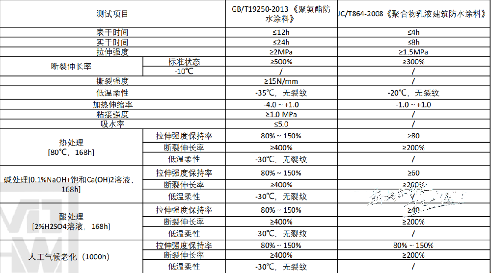 聚氨酯防水涂料與水性防水涂料的區(qū)別和優(yōu)缺點(diǎn)