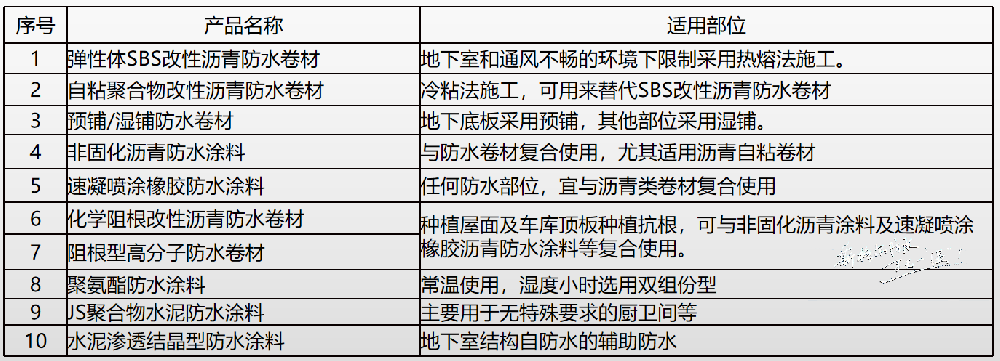 如何正確的選擇使用防水材料以及主要考慮的因素