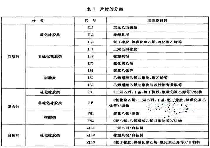 高分子防水卷材有哪些品類？